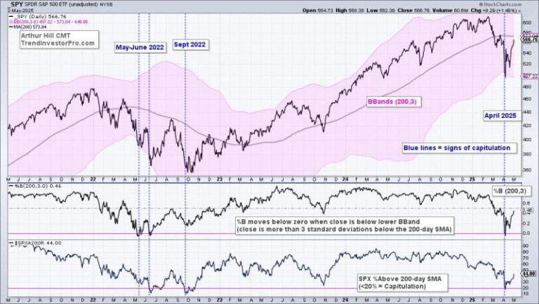 Two Down and Two to Go – Capitulation and Thrust are just a Start